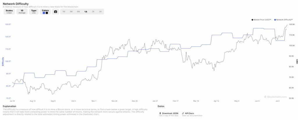 aumento de dificultad en la minería de Bitcoin