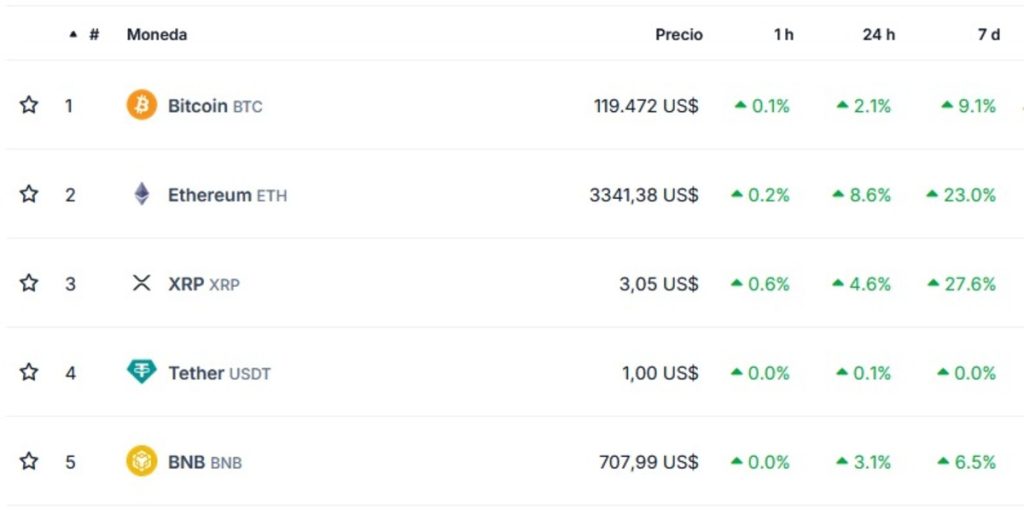 XRP es la tercera mayor criptomoneda por capitalización de mercado // Fuente: CoinGecko