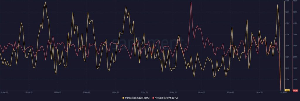 Los datos de Bitcoin reflejan una disminución de la participación de los usuarios y una desaceleración en la creación de nuevas billeteras