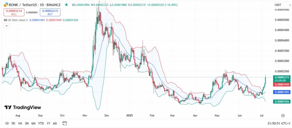 Bonk podría ser una criptomoneda x100 en un futuro próximo