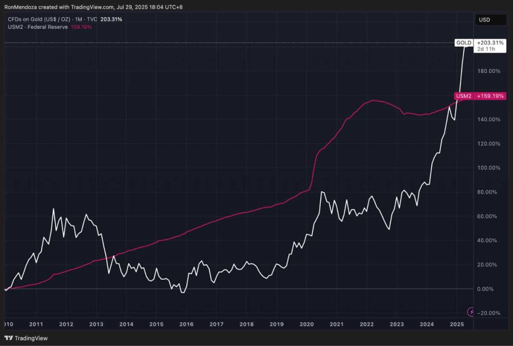 Gráfico TradingView: La oferta monetaria M2 de EE. UU. ya ha superado los 22.000 millones de dólares.