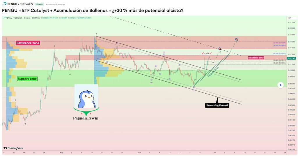 PENGU tiene un gran potencial alcista