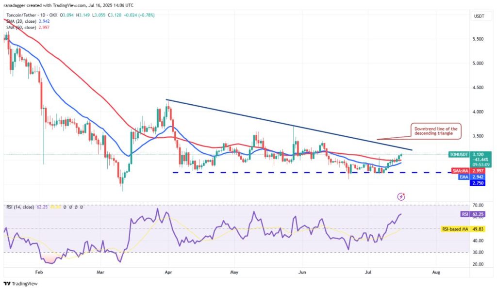 Análisis de precio para Toncoin