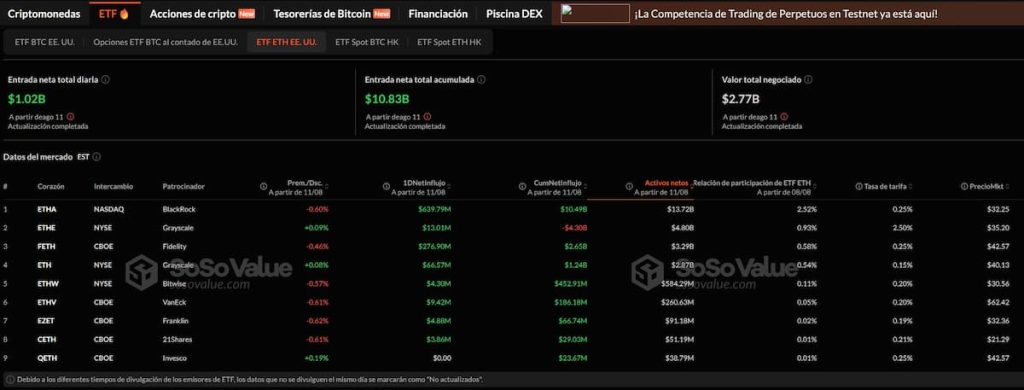 Según datos de SoSoValue, los ETF de ETH han superado los mil millones de entradas en un día
