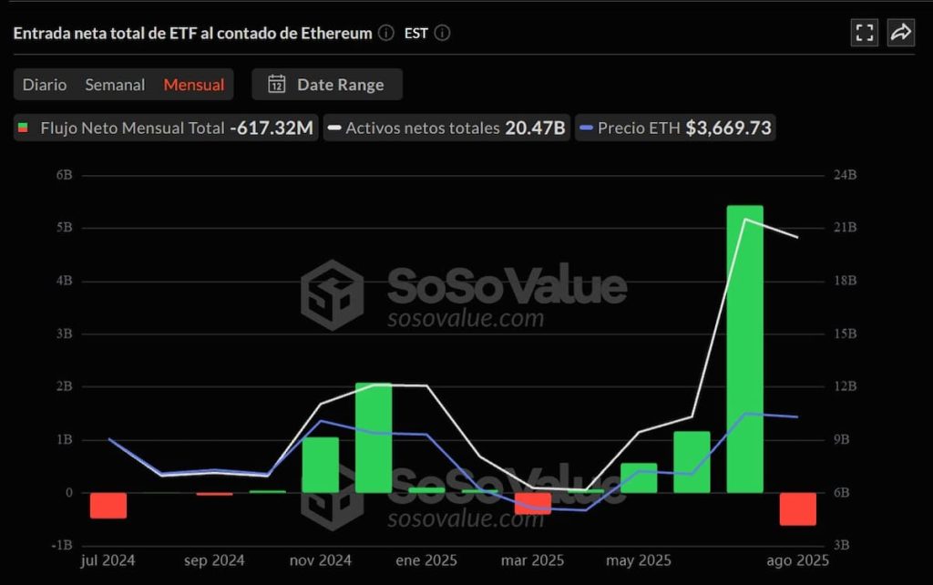 Entradas netas de ETF de Ethereum en el último mes