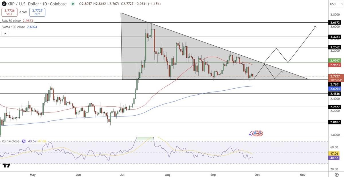 Análisis técinico de XRP. Fuente: TradingView