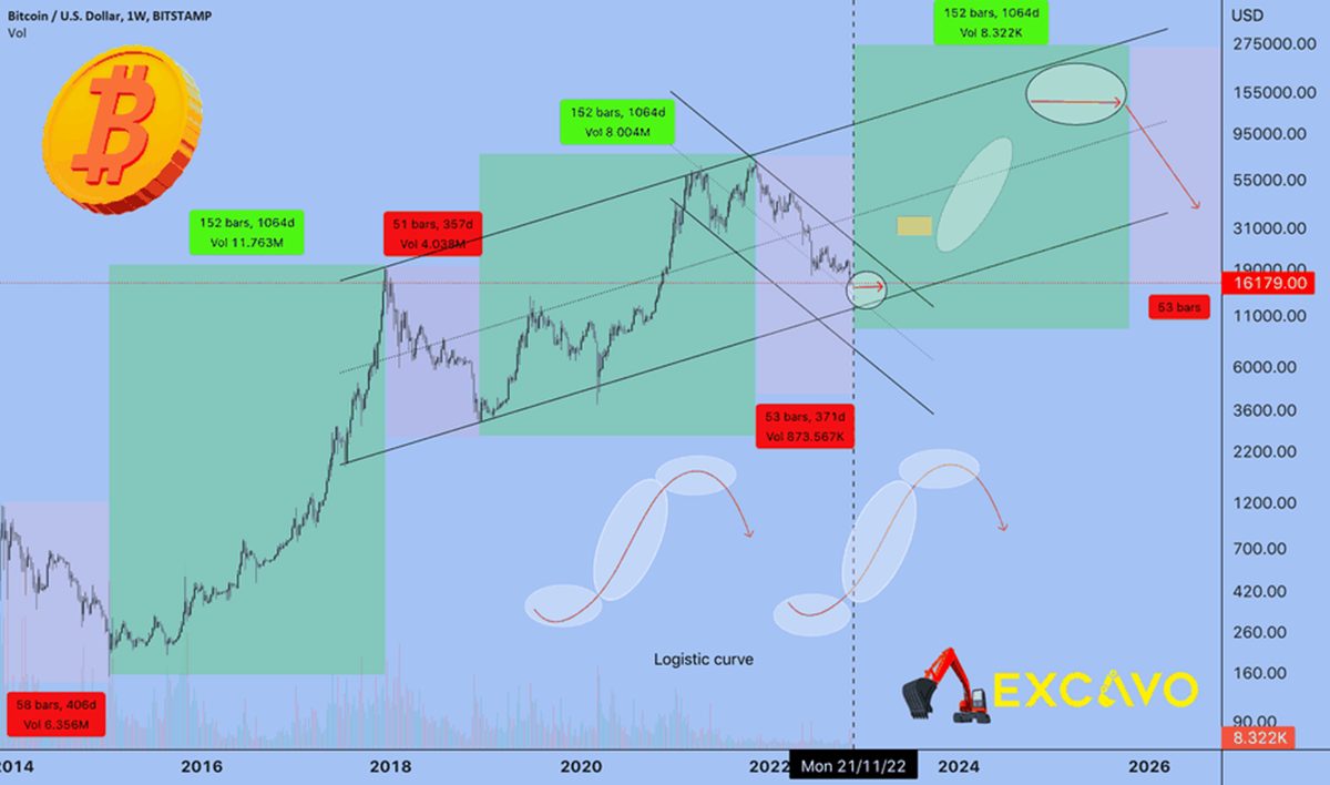 Gráfico ciclos del Bitcoin. Fuente: TradingView. EXCAVO