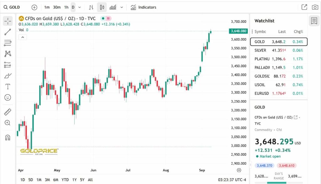 Compra de oro y subida de precio en los últimos días