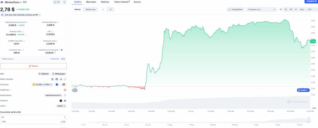 Variación de precio de Memecore en las últimas 24 horas tras la decisión de la FED