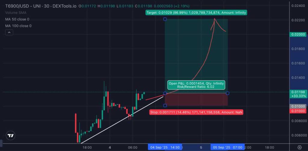 Gráfico del Token6900 en DexTools