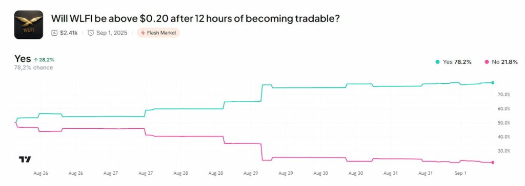 El 78% de los participantes en la encuesta realizada por Myriad, opinan que WLFI superará los 0,20 dólares en su primer día