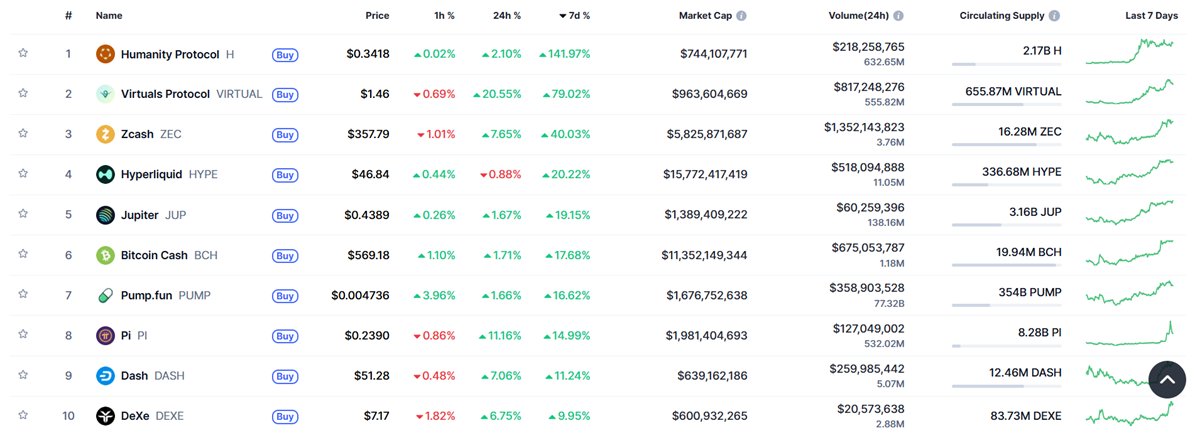 Gráfico top mejores criptomonedas por rendimiento. Fuente: CoinMarketCap