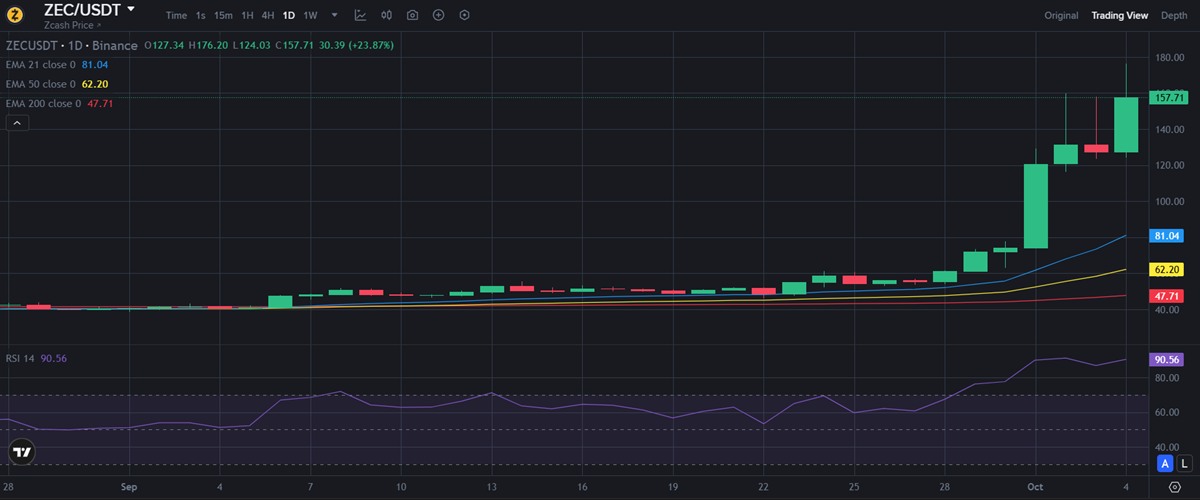 IA de Grok indica sobrecompra en el mercado de Zcash