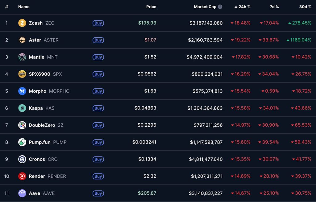 Evolución de las altcoins más populares de 2025