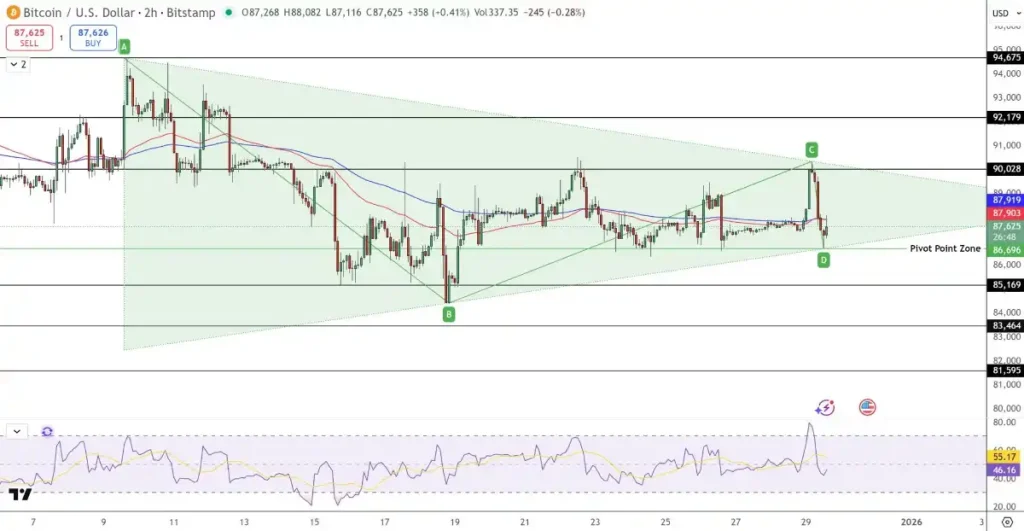 Análisis del precio de Bitcoin - Tradingview