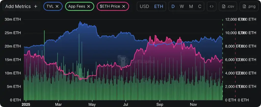 Gráfico con métricas de la Blockchain