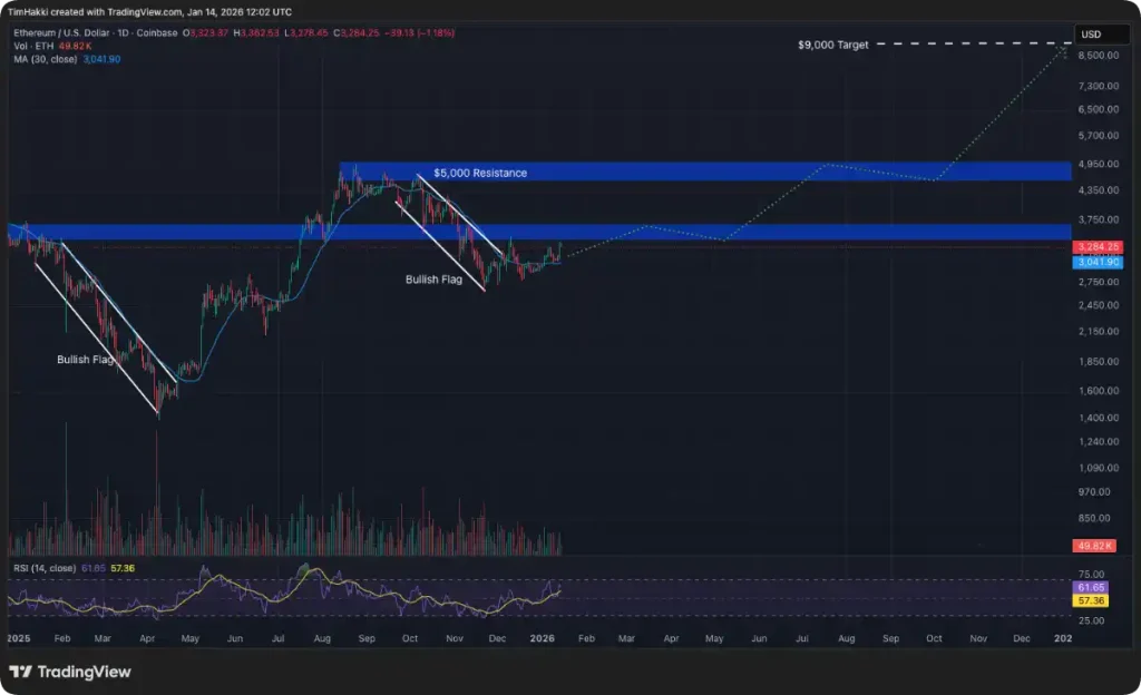 Análisis de precio técnico de ETH