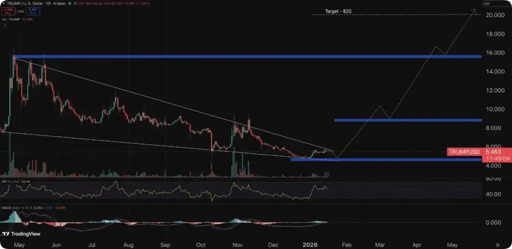 Gráfico de predicción del precio de Trump Coin.
Fuente: TradingView