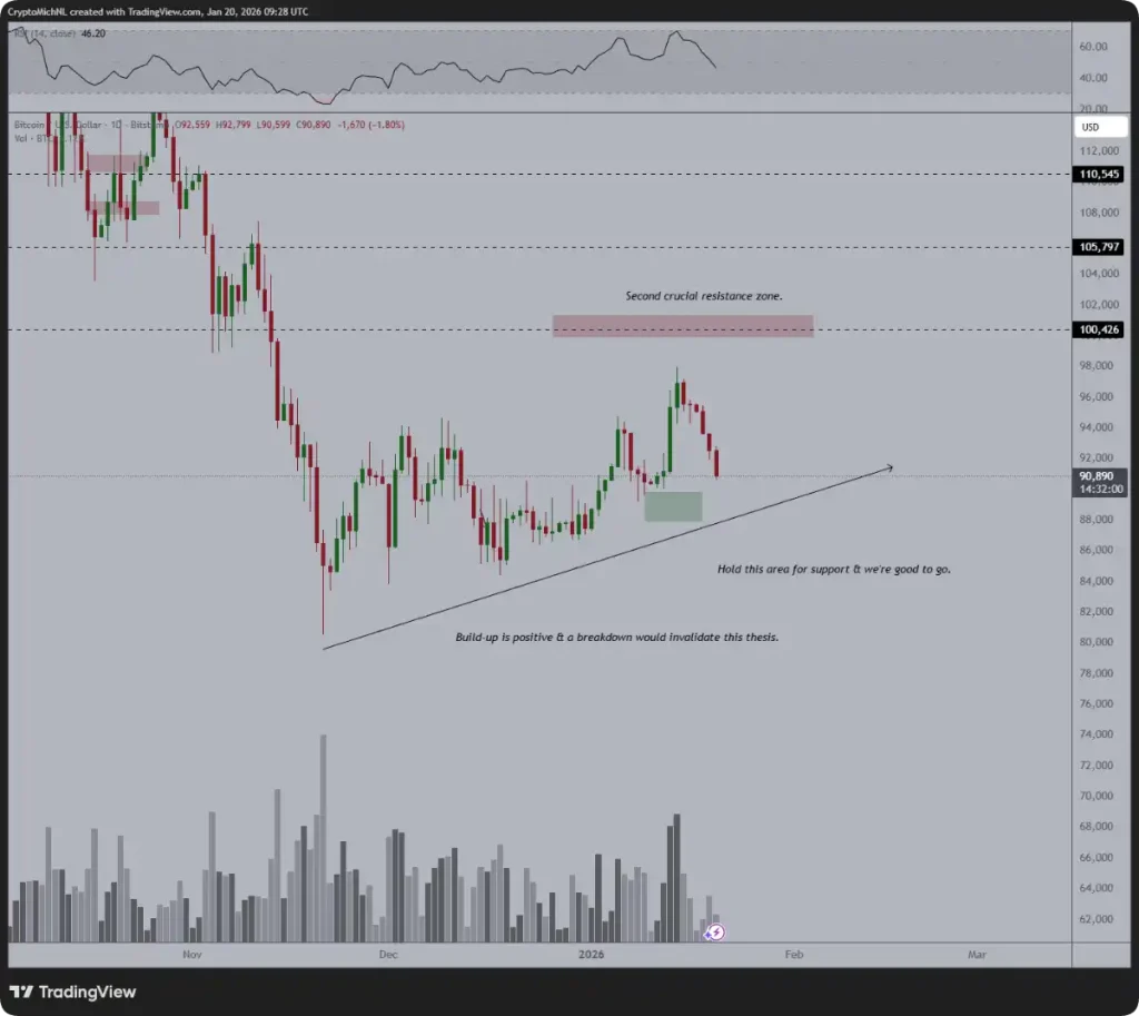 Gráfico de TradingView sobre el precio de BTC