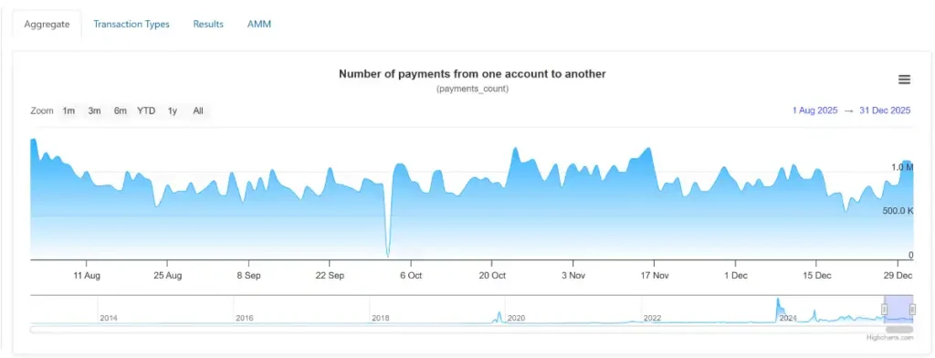 Gráfico con el número de pagos entre cuentas