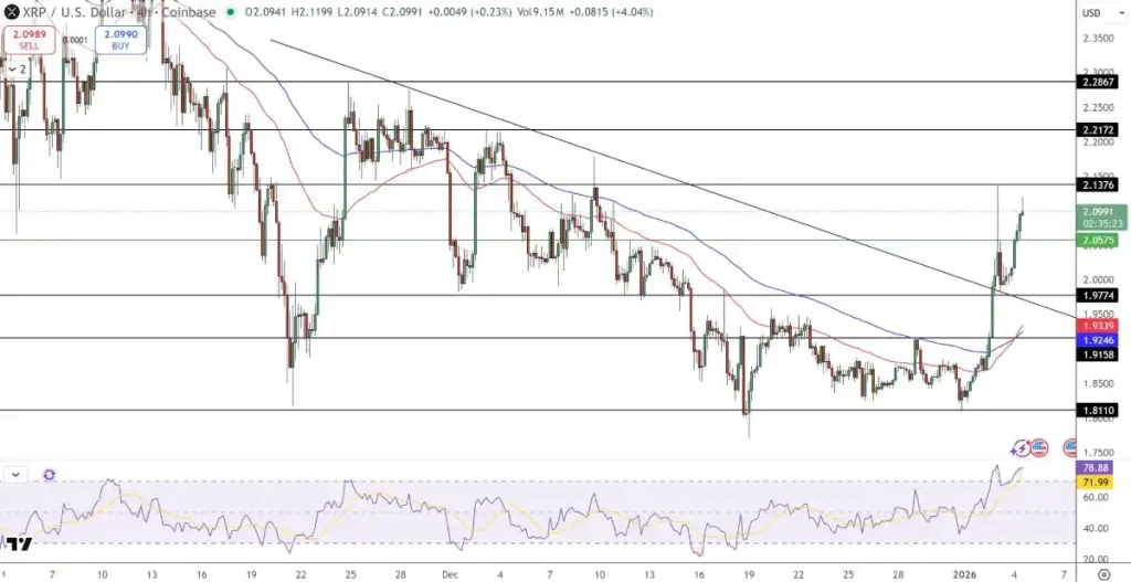 Gráfico con el precio de XRP - Tradingview