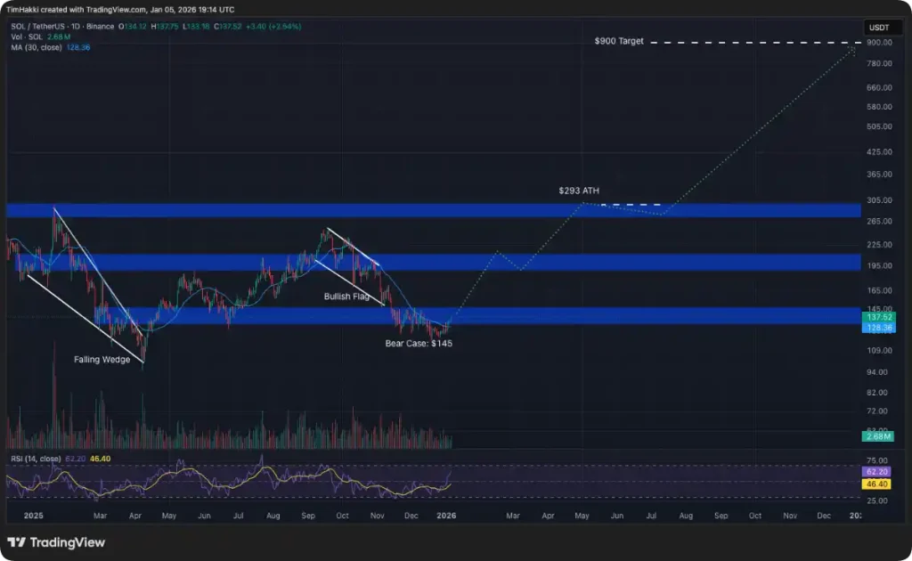 Gráfico con la predicción de precio para Solana en el corto plazo - Tradingview