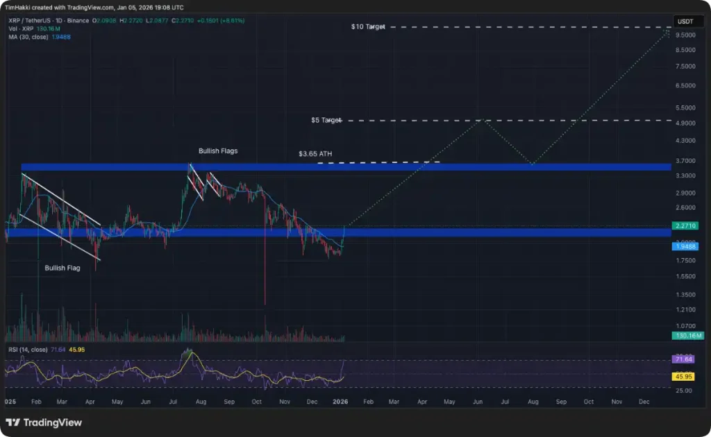Gráfico con la evolución de precio de XRP - Tradingview