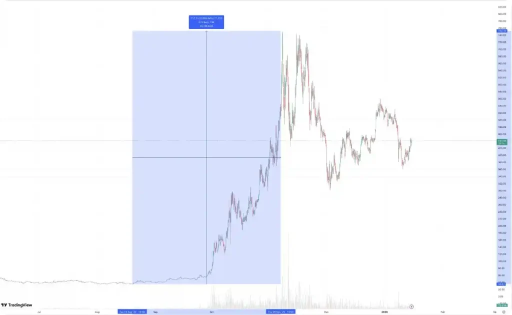 Análisis técnico del precio de Monero - Gráfico de TradingView