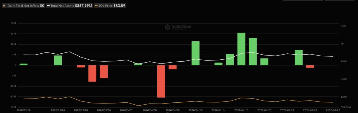Análisis de flujos ETF Solana