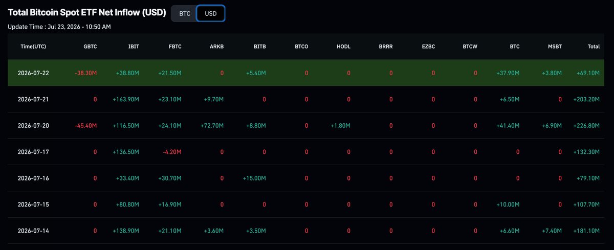 Seven straight days of Bitcoin ETF inflows totaling $981M suggest institutional re-accumulation, with $70K as the next plausible BTC target.