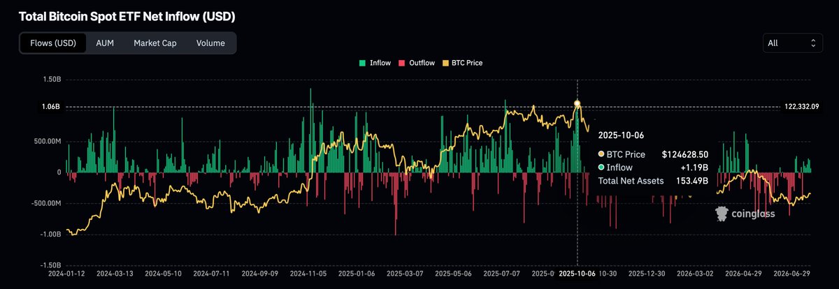 Seven straight days of Bitcoin ETF inflows totaling $981M suggest institutional re-accumulation, with $70K as the next plausible BTC target.