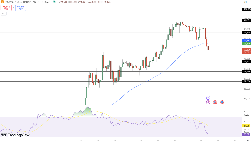 Bitcoin hintaennuste kaavio 26.11.2024