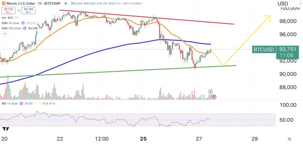Bitcoin hintaennuste kaavio 28.11.2024