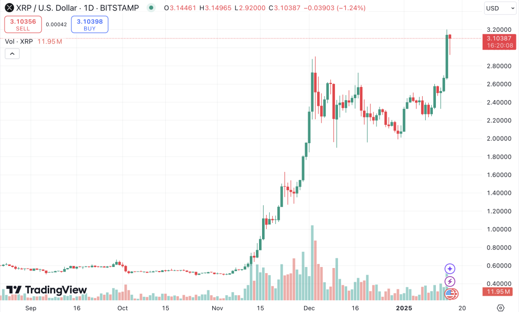 XRP hintakaavio 16.1.2025