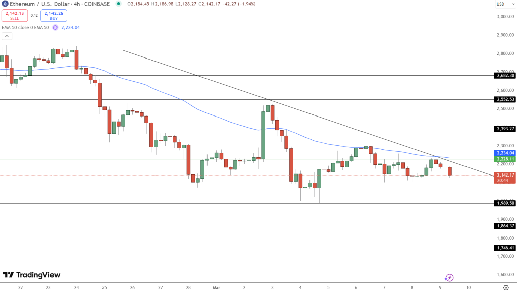 Ethereum hintaennuste 11.3.2025