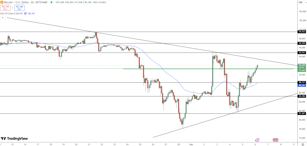 Bitcoin hintaennustekaavio 6.3.2025