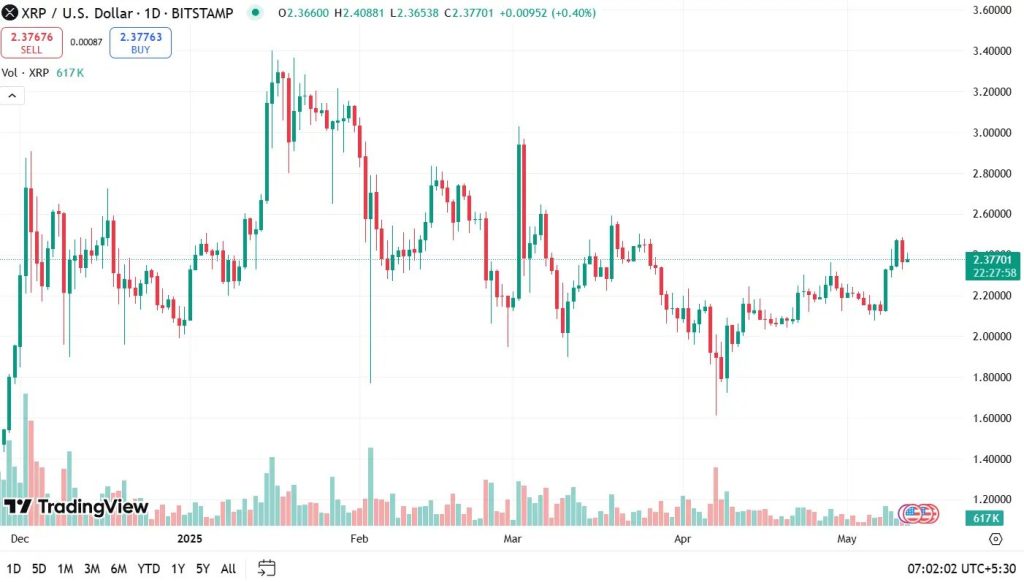 XRP hintaennuste kaavio 12.5.2025