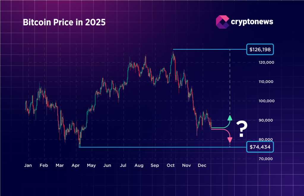 Bitcoin kaavio 2026
