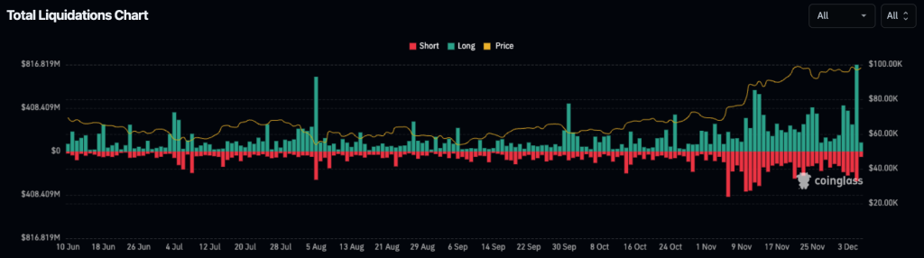Graphique sur plusieurs mois des volumes de liquidations