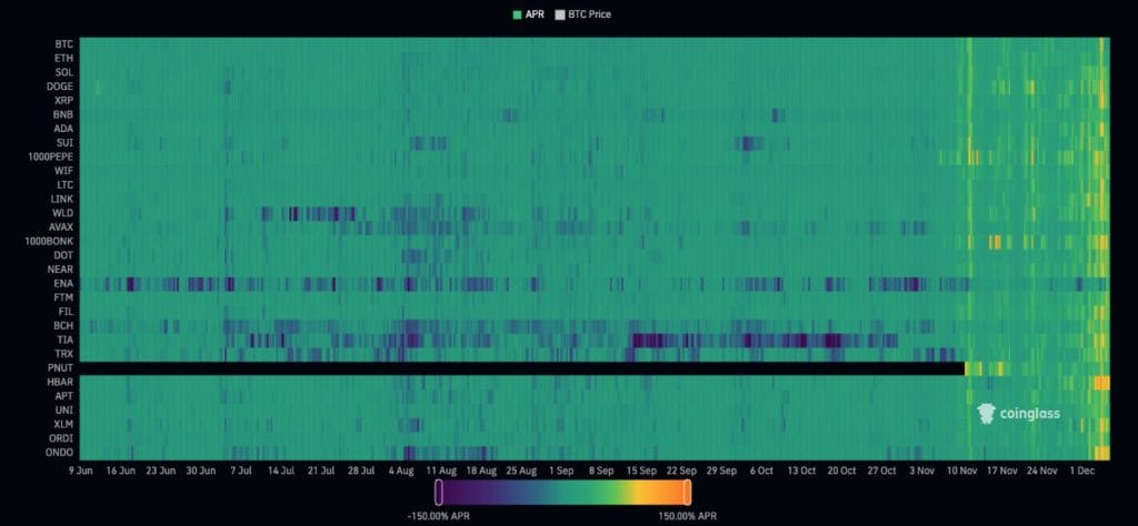 Heatmap des taux de financement du marché sur 6 mois