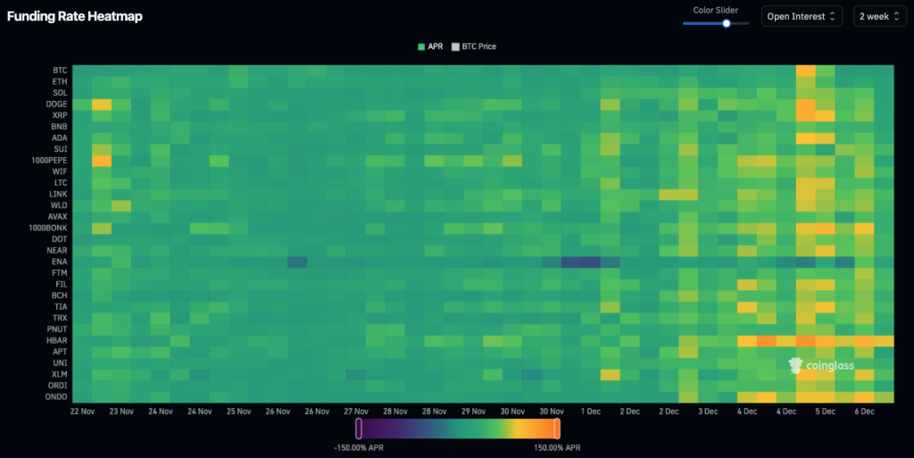 Heatmap des taux de financement du marché sur 2 semaines