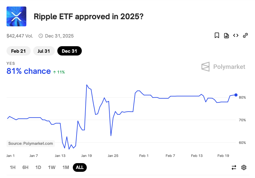 Chances d'approbation d'un ETF XRP