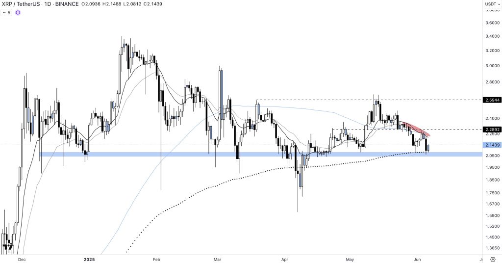 XRP prêt à décoller à la hausse