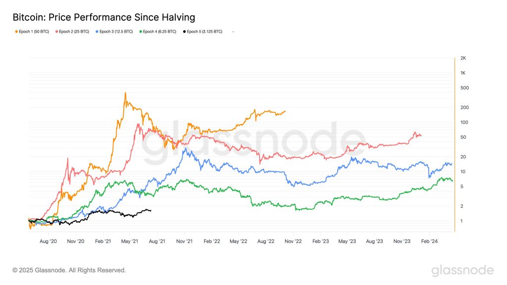 analyse des performances après le halving bitcoin