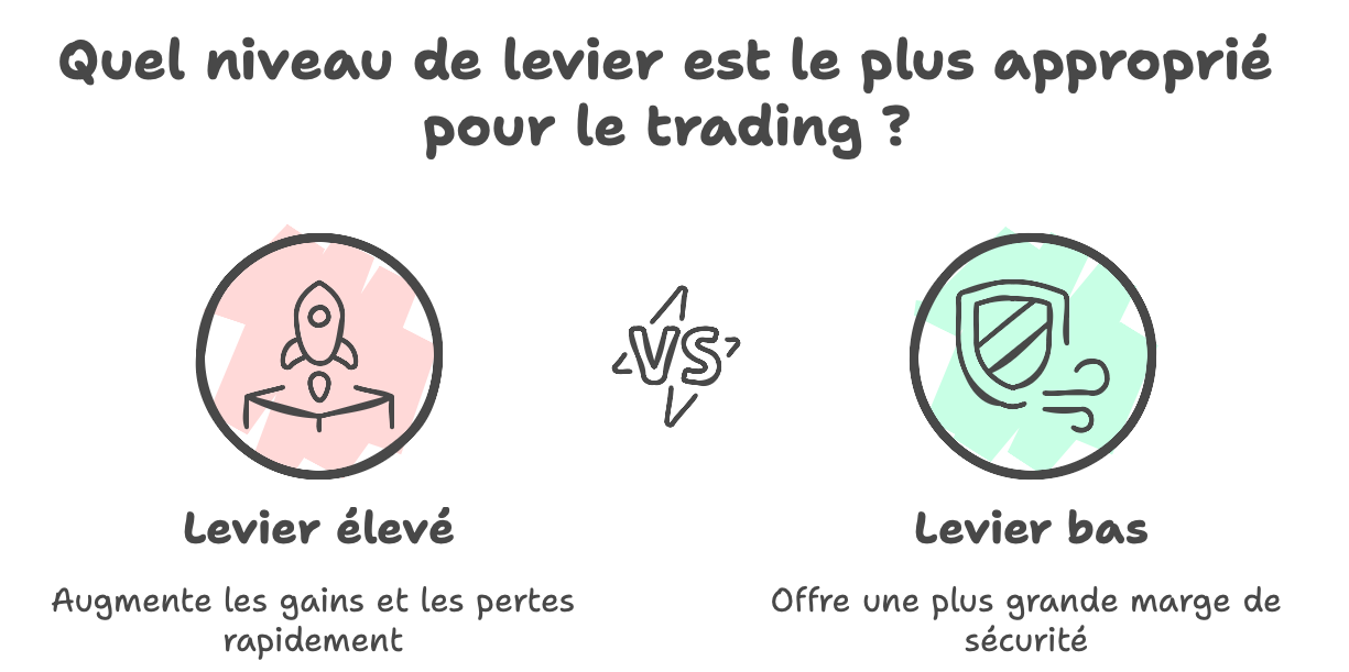 effet de levier 