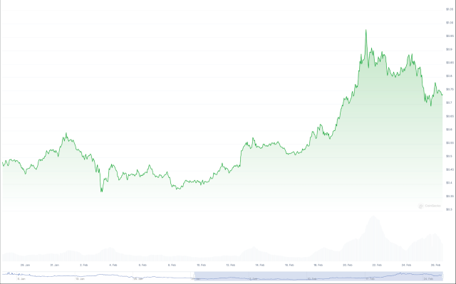 Fonte CoinGecko