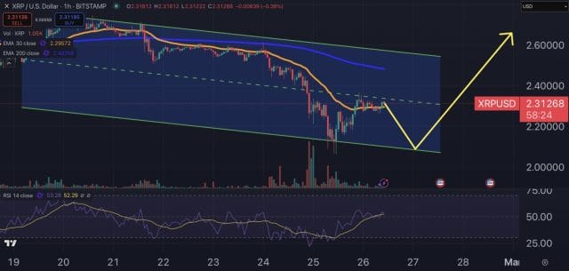 Grafico del prezzo di XRP. Fonte: TradingView