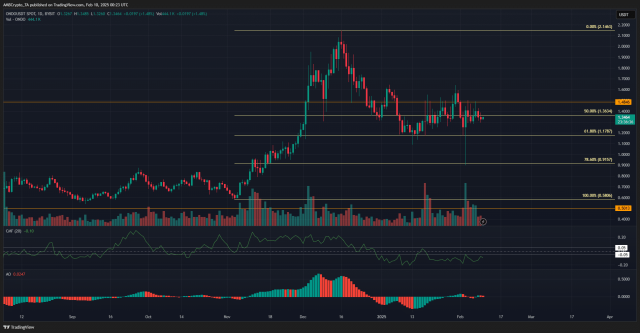 Grafico dei prezzi di ONDO - Fonte TradingView