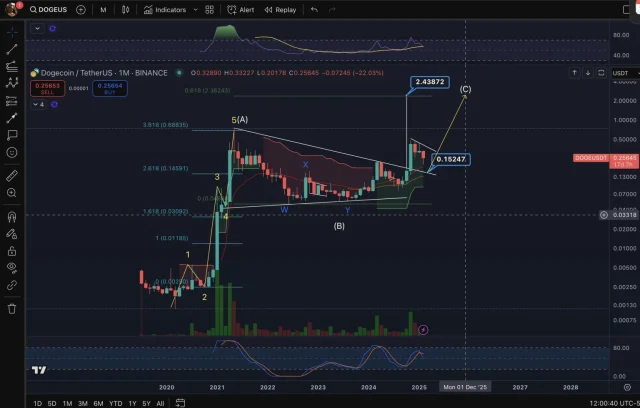 Analisi delle onde di Elliott di Dogecoin, grafico mensile 
