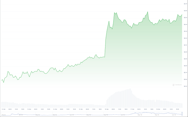 Fonte: CoinGecko